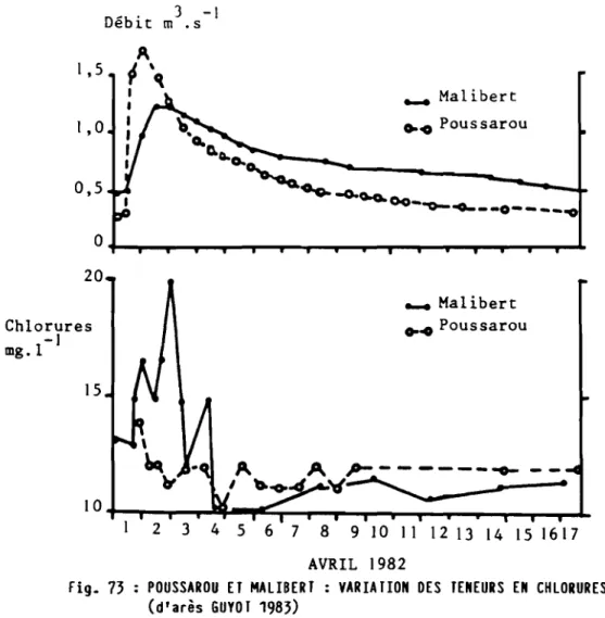 Fig_ 73 POUSSAROU ET MALIBERT : VARIATION OES TENEURS EN CHLORURES (d'arès GUYOT 1983)D~b'e lt rn .s3-1l ,5l ,00,5a20Chloruresmg.l-115\~~la23 II H (20,6 Il ([9,6 Il (54,3 Il 1-------......