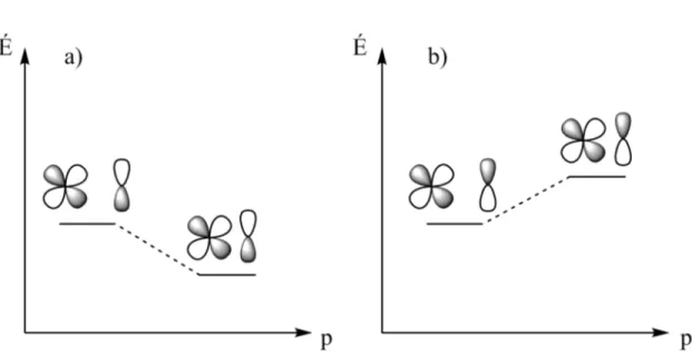 Figure 1.3 – Variation d’une orbitale mol´ eculaire liante (a) et anti-liante (b) sous pression.