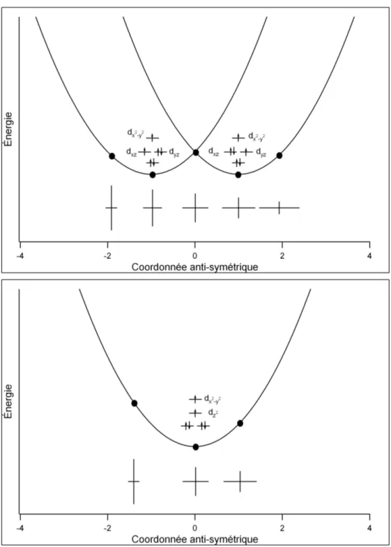 Figure 1.10 – Surfaces d’´ energie potentielle pour une configuration ´ electronique d´ eg´ en´ er´ ee (haut) et une configuration ´ electronique non d´ eg´ en´ er´ ee (bas) selon une coordonn´ ee antisym´ etrique