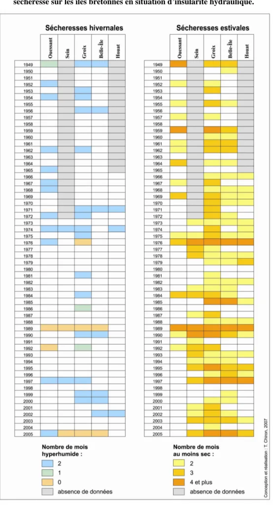 Figure 3.8 : Identification et typologie des différents épisodes de   sécheresse sur les îles bretonnes en situation d’insularité hydraulique