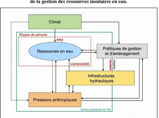 Figure I.3 : Les interactions multifactorielles   de la gestion des ressources insulaires en eau