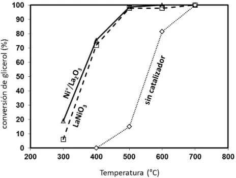 Figura IV-4. Influencia de la temperatura de reacción en la conversión de glicerol 