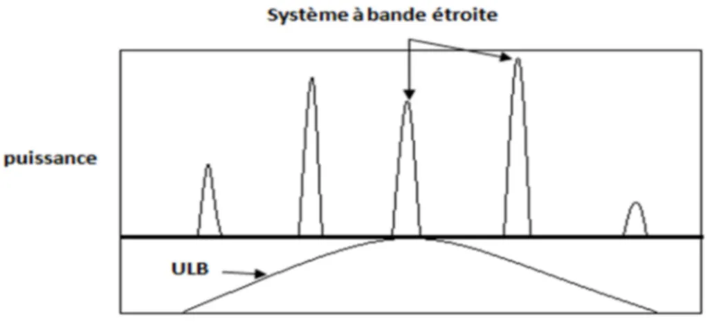 Figure I-3: Comparaison entre la DSP d'un signal à bande étroite et d'un signal ULB. 
