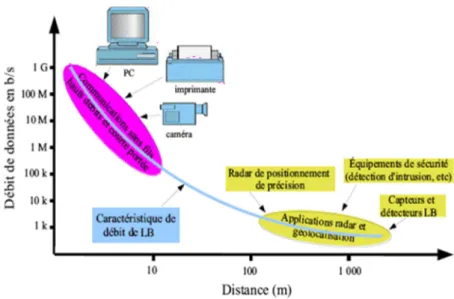 Figure I- 9: Différentes applications de Large Bande [11] 