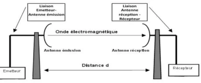 Figure II- 1: Principe de transmission par onde électromagnétique.[13] 