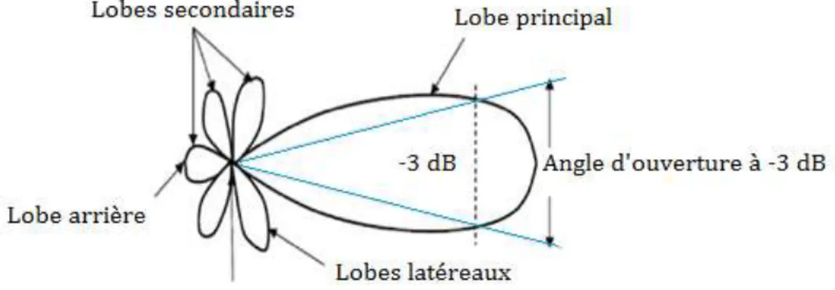 Figure II- 5: Diagramme de rayonnement d’une antenne directive  [19]