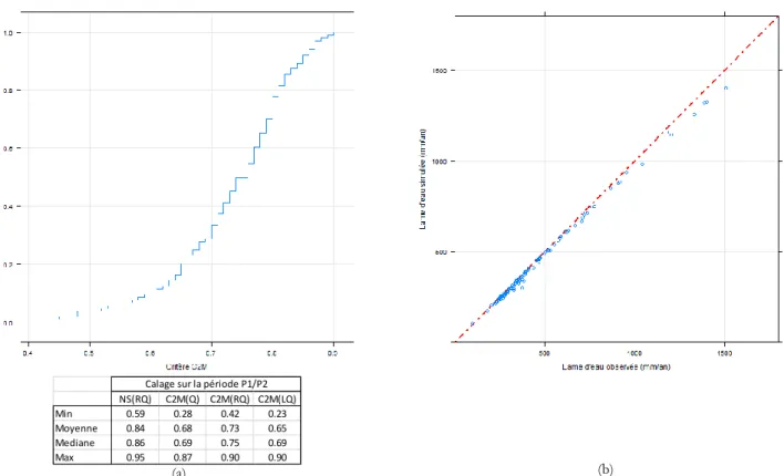 Figure 8 : Efficacité de la modélisation pluie-débit en calage sur toute la période 1990-2009
