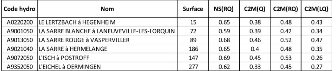 Figure 9 : Hydrogramme journalier de la station de l’Isch à Postroff (A9072050). En rouge figure la période  d’interpolations linéaires identifiée de type a