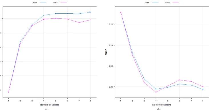 Figure 13 : Evolution de l’efficacité de la méthode par transposition spatiale des paramètres selon le nombre de  voisins pris en compte dans la reconstruction du débit en site non jaugé (a : C2M moyen, b : RMSE entre le C2M 