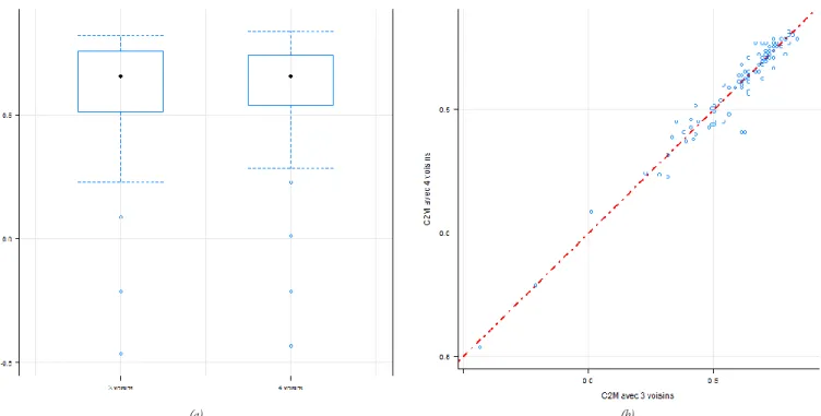 Figure 14 : Efficacité de la méthode par transposition spatiale des paramètres en utilisant 3 ou 4 voisins sans  pondération (a : distribution du C2M, b : nuage de points du C2M selon le nombre de voisins retenu) 