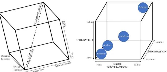 Figure 4 :  Représentations 3D de "l'espace de la carte" (d’après MacEarchren et Kraak, 1997)