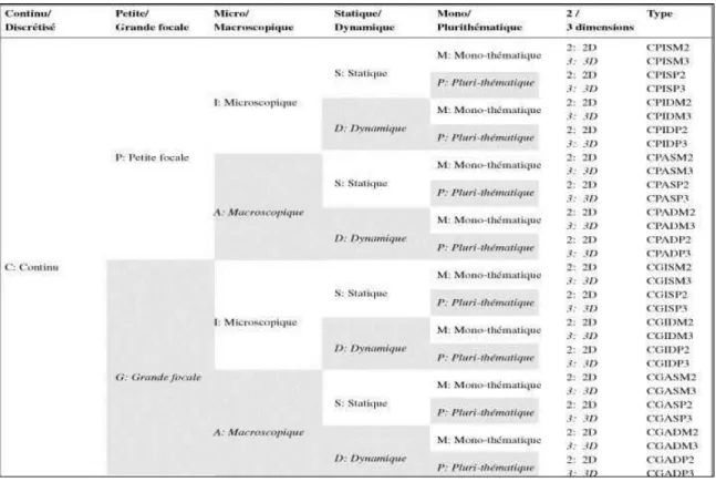 Figure 5 : Extrait de la typologie des représentations spatiales de Caron et Roche (2001) 
