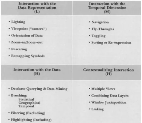 Figure 6 : Typologie de l'interactivité permise par la visualisation (Crampton, 2002) 26