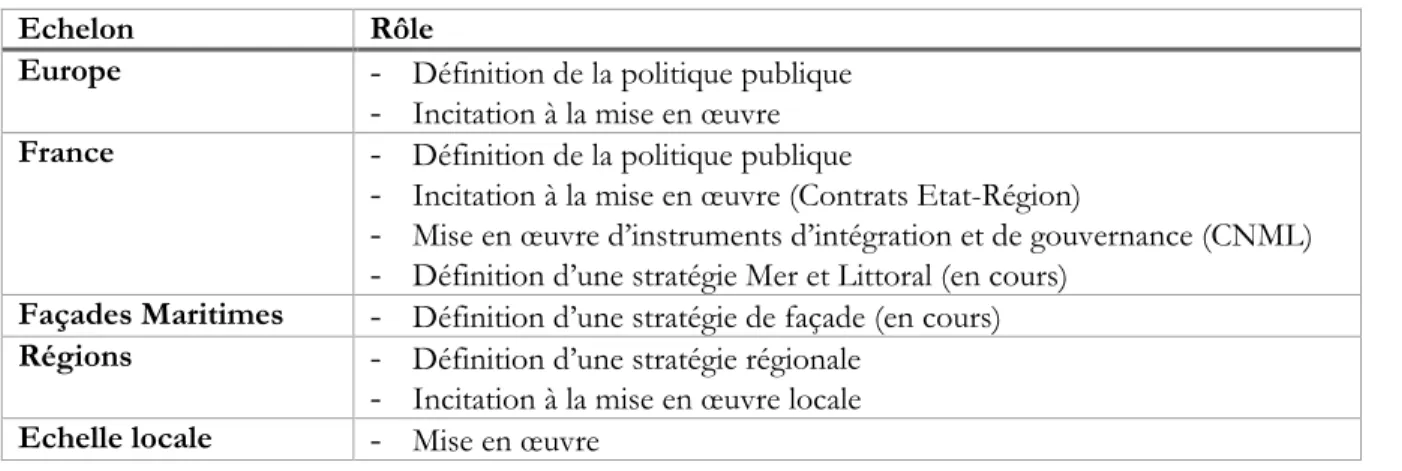 Tableau 4 : Rôle des acteurs institutionnels de la GIZC en France 