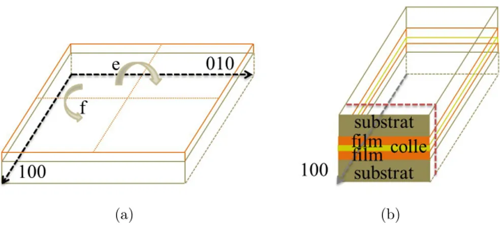 Figure II.2 – (a) Préparation d’une coupe transverse avec deux axes de zone possibles