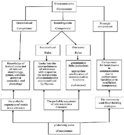 Fig 5: Canale and Swain's (1980) language Dichotomy 