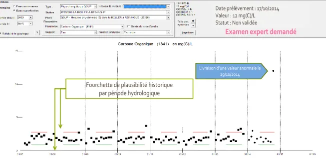 Figure 4 : L’information hydrologique associée à la surveillance de la qualité des cours  d’eau (In Conan et al., 2015)