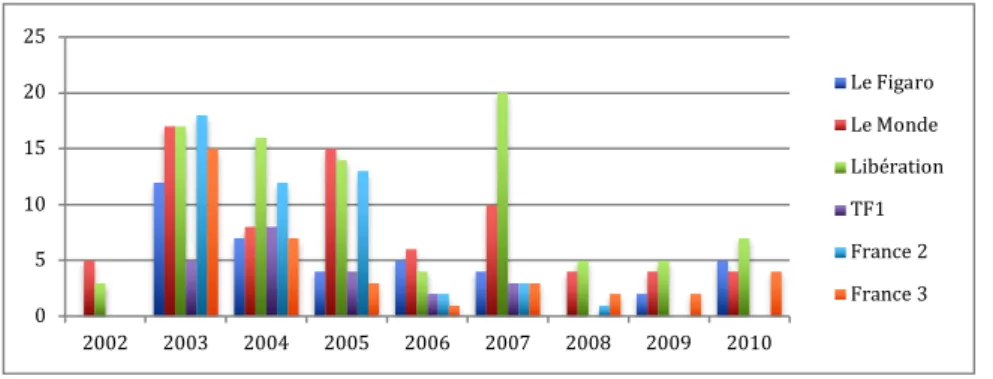 Graphique 6 - Nombre de sujets de JT diffusés et d’articles de presse publiés où NPNS est  le référent pour chaque journal et chaîne de télévision  