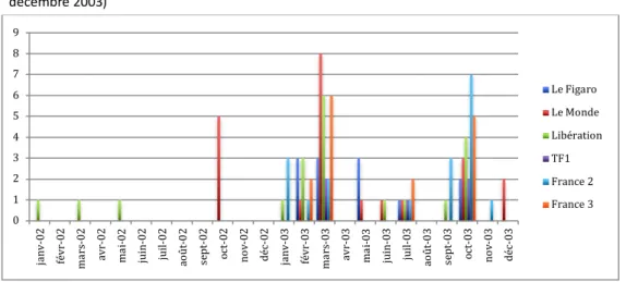 Graphique 7 - Nombre de sujets de JT diffusés et d’articles de presse publiés où NPNS est  le référent pour chaque journal et chaîne de télévision (par mois, de janvier 2002 à  décembre 2003) 