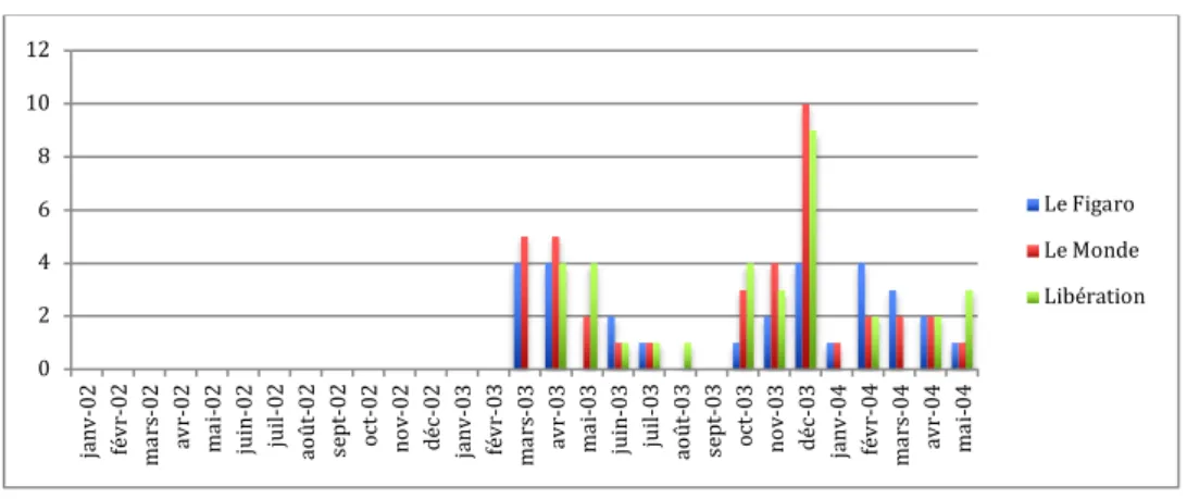 Graphique 9 - Nombre d'articles de presse où NPNS est seulement cité publiés de janvier  2002 à avril 2004  