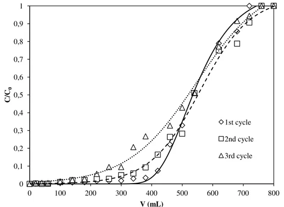 Figure 3.20. Breakthrough curves for Cu 2+  adsorption of on NaX after regeneration (pH 