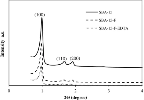 Figure IV.2. XRD patterns of SBA-15 before and after modification. 