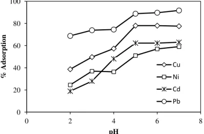 Figure III.6. Effect of pH on the adsorption of metal ions on NaX zeolite (m/V= 0.1 mg