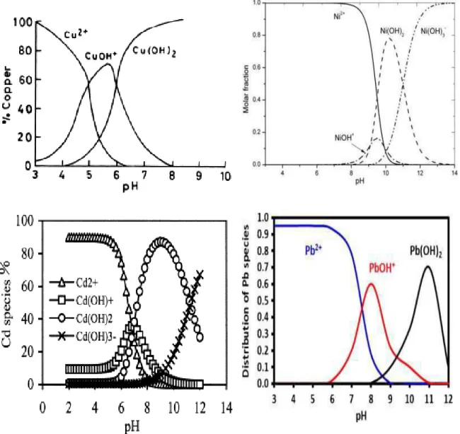 Figure III.12. Speciation of Cu 2+ , Ni 2+ , Cd 2+  and Pb 2+  as a function of pH 