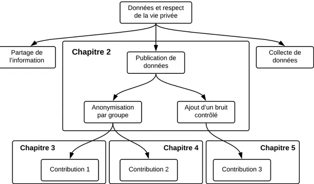 Figure 1.3 – Organisation de la thèse