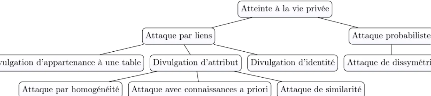 Figure 2.3 – Une typologie des attaques à la vie privée [Fre17]