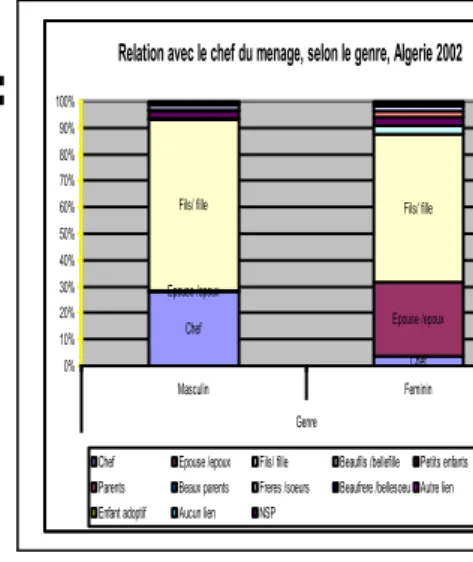 Figure 4. Statut des principaux membres des ménages  en Algérie et au Maroc en 1992. En %