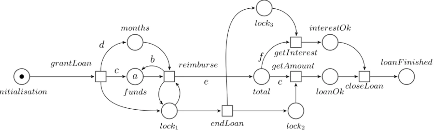 Figure 4.5 – Modelling a financial loan with parametric Petri nets