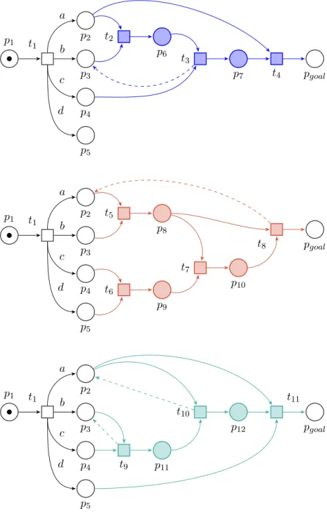 Figure 4.6 – Modelling a production line with parametric Petri nets