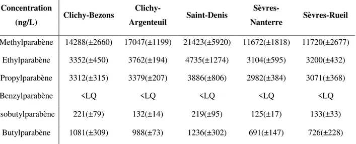 Tableau I.4 : Concentrations moyennes des parabènes dans la phase dissoute des  échantillons d’eaux usées de cinq émissaires en  France (Geara-Matta et al