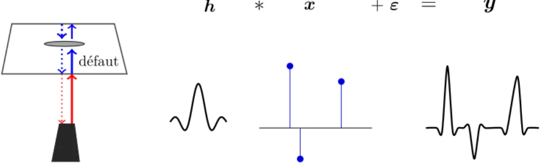 Figure 1.1 – La déconvolution impulsionnelle dans le contexte du contrôle non destructif (CND) par ultrasons.