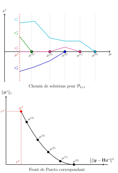 Figure 1.6 – Méthode d’homotopie : exemple montrant le chemin de solution x ∗ (µ) = arg min x 1 2 ky − Hxk 22 + µkxk 1 en fonction de µ (haut), et l’ensemble correspondant