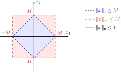 Figure 2.3 – Relaxation convexe de la norme ` 0 par la norme ` 1 sous contrainte de borne.