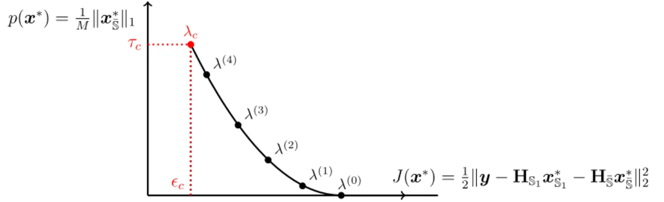 Figure 3.3 – Front de Pareto : Ensemble de solutions optimales  1 2 ky − Hx ∗ k 2 2 , M 1 kx ∗ ¯