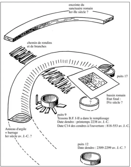Figure 3 : Schéma de la succession chronologique des structures de captage de la  source salée (puits) et de protection contre les crues (barrages de plan circulaire ou 