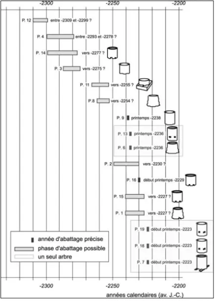 Figure 10 : Phases de construction et évolution typo-chronologique des puits défi- défi-nies à partir de l’analyse dendrochronologique 