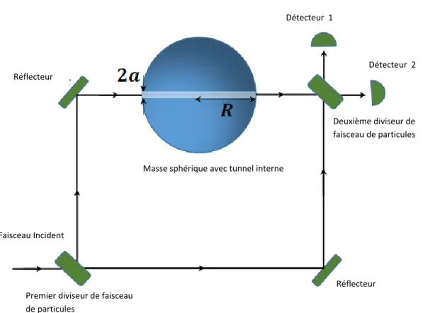 Figure 1. Un interféromètre de type Mach-Zehnder avec une sphère massive percée par un cylindre étroit passant à travers celle-ci