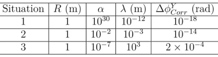 Tableau 1. Déphasages de la correction de type Yukawa pour différentes valeurs de para- para-mètres.