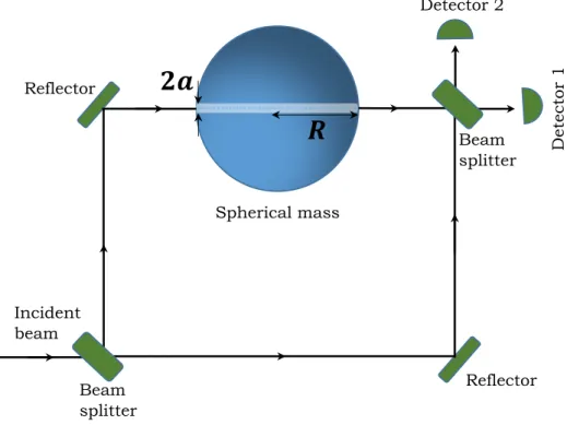 Figure 1: A Mach-Zehnder interferometer with a massive sphere, containing a narrow tunnel drilled across its diameter and lying along one of the arms of the interferometer.