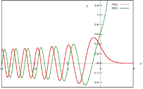 Figure 1. Graphe des fonctions d’Airy de première et de seconde espèce, Ai(u) et Bi(u), respectivement.