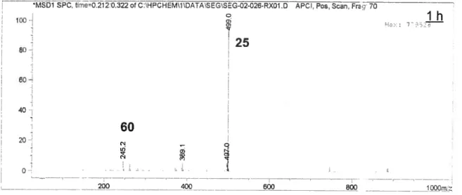 Figure 5. Spectre de masse du mélange réactionnel après 1 heure