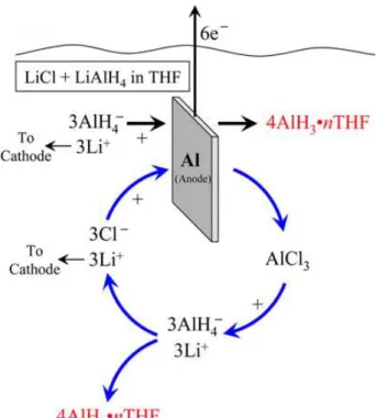 Figure 31 : Schéma de réactions  à l’anode lors de la synthèse électrochimique de l’alane avec  LiCl utilisé comme additif électro-catalytique [47] 