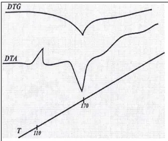 Figure 33 : ATD- ATG de l’alane synthétisé à partir de chlorure de benzyle  [40] 