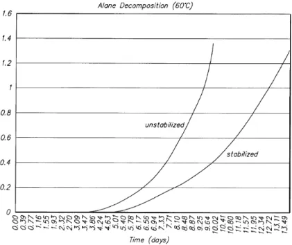 Figure 35 : Comparaison du temps nécessaire entre l’alane stabilisé et non stabilisé pour  atteindre une décomposition de 1 % à 60 °C 