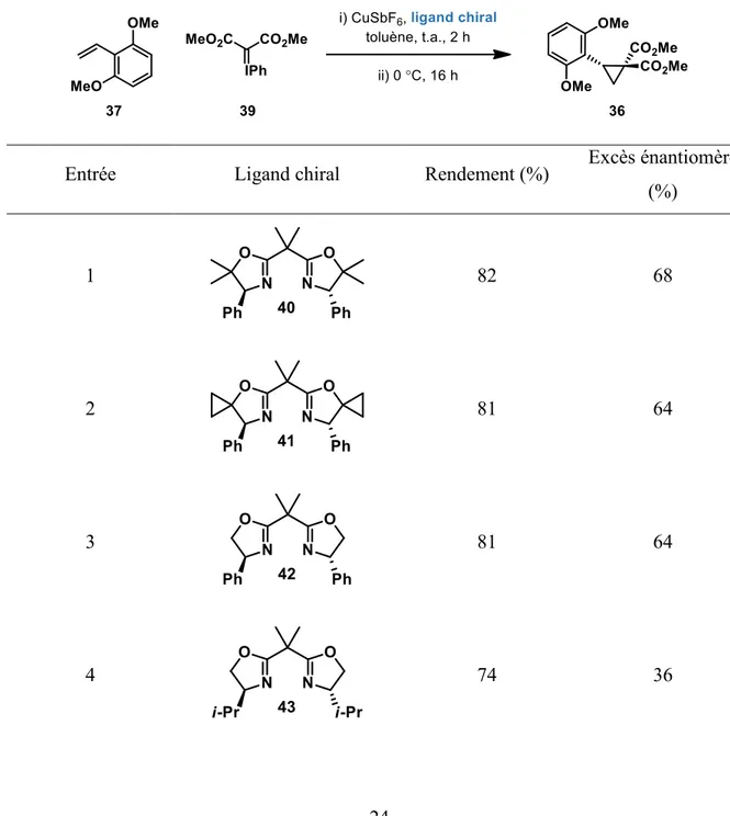 Tableau 2. Optimisation du ligand chiral 
