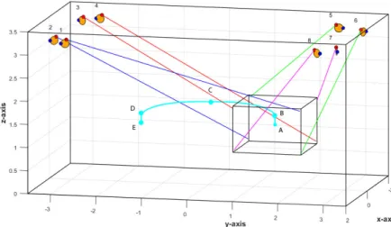 Figure 1.24: ROMP test trajectory in blue and CDPR prototype conﬁguration with pulleys in orange